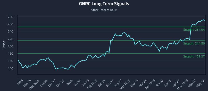 GNRC Long Term Analysis for May 13 2026 GNRC Long Term Analysis for May 13 2026