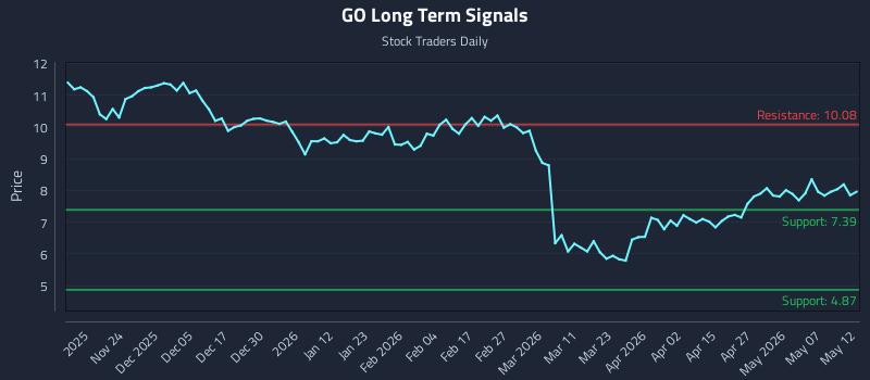 GO Long Term Analysis for May 13 2026