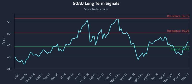 GOAU Long Term Analysis for May 13 2026