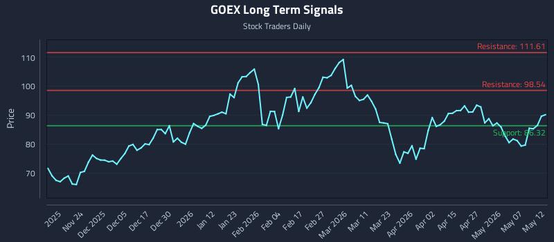 GOEX Long Term Analysis for May 13 2026 GOEX Long Term Analysis for May 13 2026