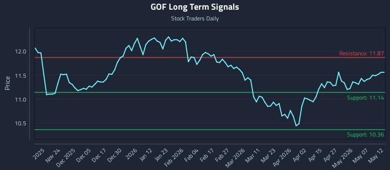 GOF Long Term Analysis for May 13 2026