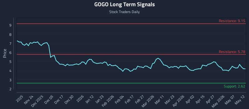 GOGO Long Term Analysis for May 13 2026