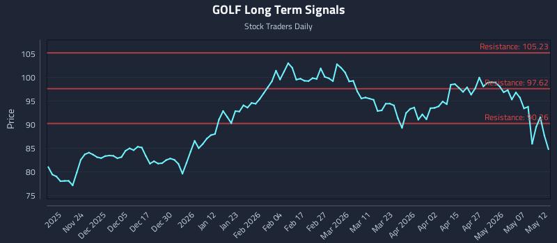 GOLF Long Term Analysis for May 13 2026 GOLF Long Term Analysis for May 13 2026