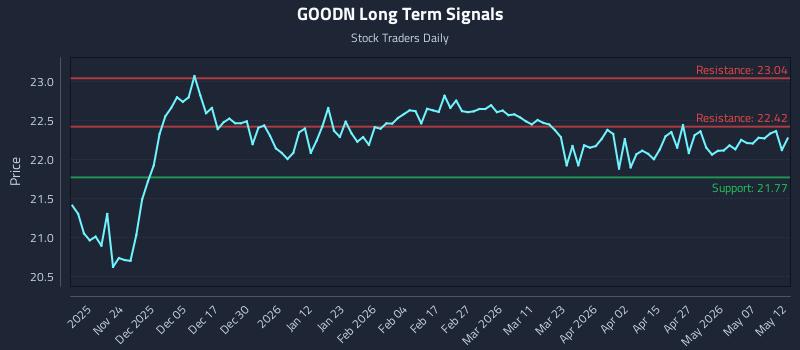 GOODN Long Term Analysis for May 13 2026 GOODN Long Term Analysis for May 13 2026