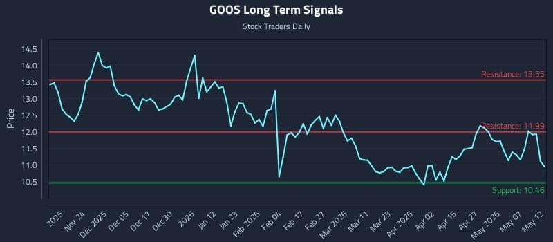GOOS Long Term Analysis for May 13 2026 GOOS Long Term Analysis for May 13 2026