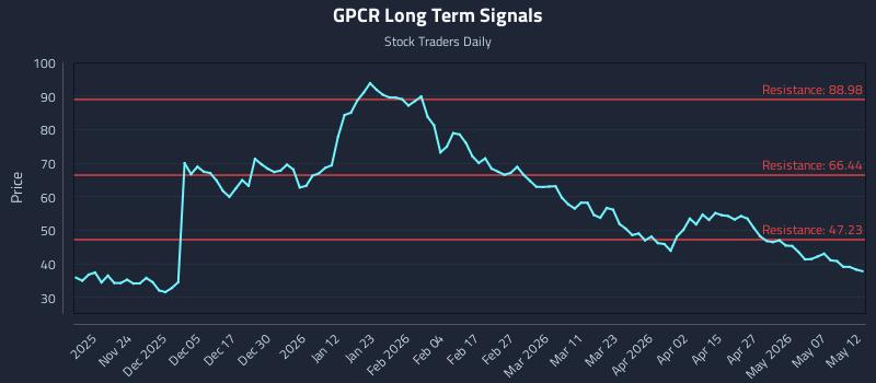 GPCR Long Term Analysis for May 13 2026 GPCR Long Term Analysis for May 13 2026
