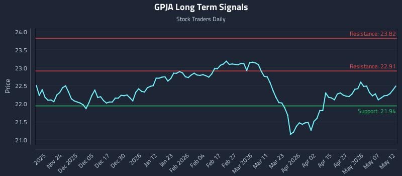 GPJA Long Term Analysis for May 13 2026 GPJA Long Term Analysis for May 13 2026