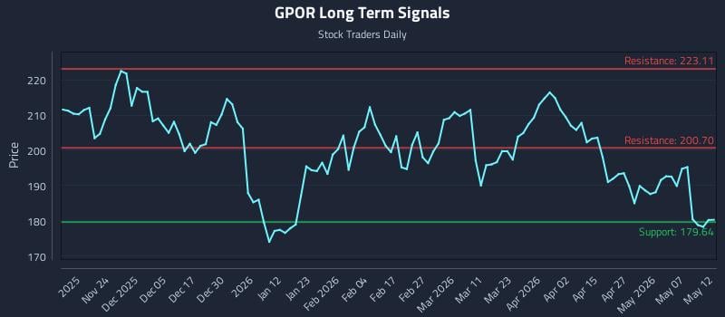 GPOR Long Term Analysis for May 13 2026
