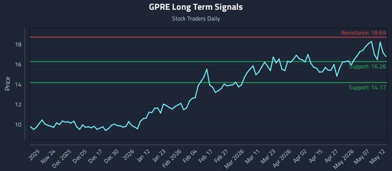 GPRE Long Term Analysis for May 13 2026 GPRE Long Term Analysis for May 13 2026