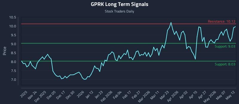 GPRK Long Term Analysis for May 13 2026