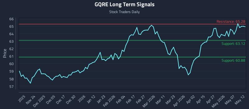 GQRE Long Term Analysis for May 13 2026