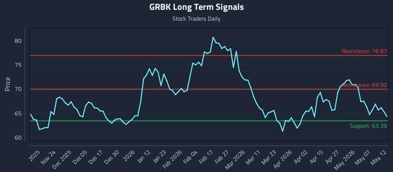 GRBK Long Term Analysis for May 13 2026 GRBK Long Term Analysis for May 13 2026