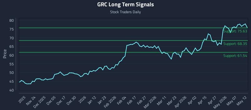 GRC Long Term Analysis for May 13 2026