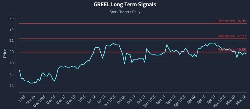 GREEL Long Term Analysis for May 13 2026 GREEL Long Term Analysis for May 13 2026