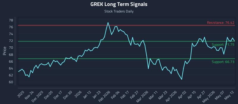 GREK Long Term Analysis for May 13 2026