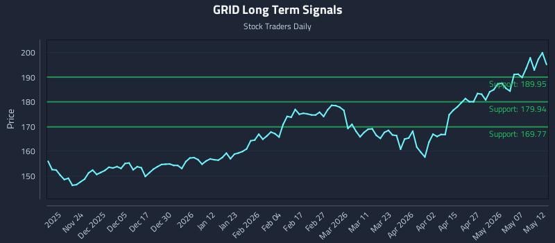GRID Long Term Analysis for May 13 2026