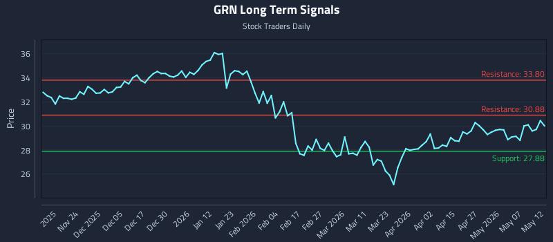 GRN Long Term Analysis for May 13 2026