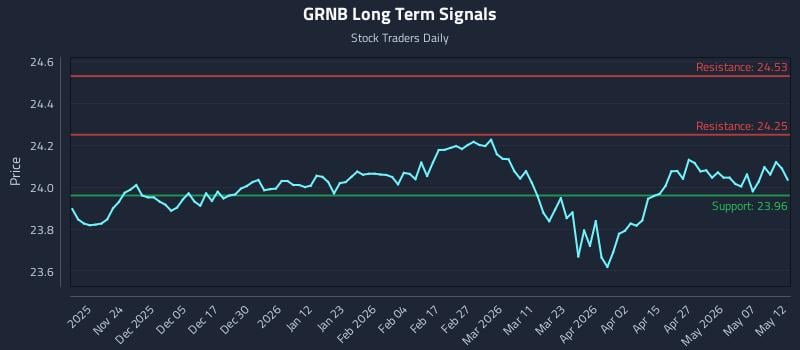 GRNB Long Term Analysis for May 13 2026