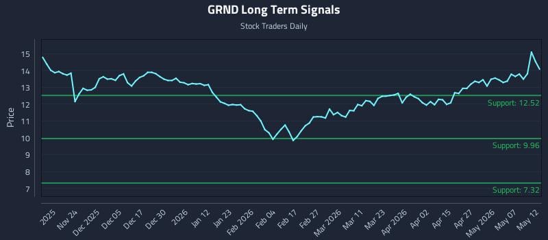 GRND Long Term Analysis for May 13 2026