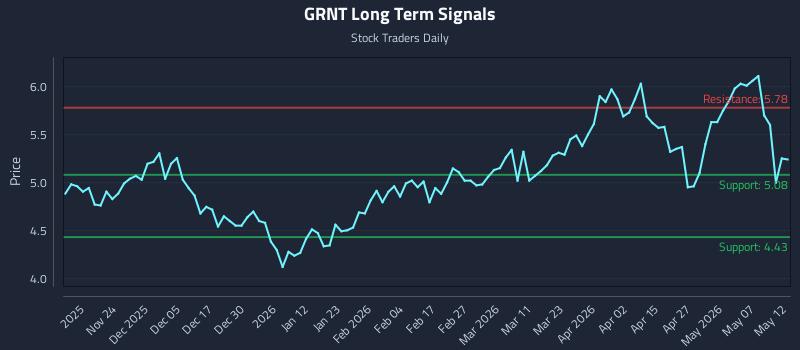 GRNT Long Term Analysis for May 13 2026