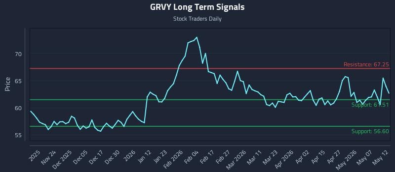 GRVY Long Term Analysis for May 13 2026