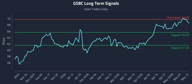 GSBC Long Term Analysis for May 13 2026 GSBC Long Term Analysis for May 13 2026