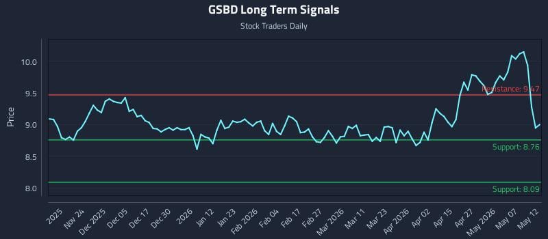 GSBD Long Term Analysis for May 13 2026