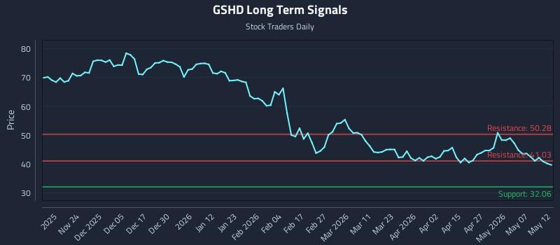 GSHD Long Term Analysis for May 13 2026 GSHD Long Term Analysis for May 13 2026