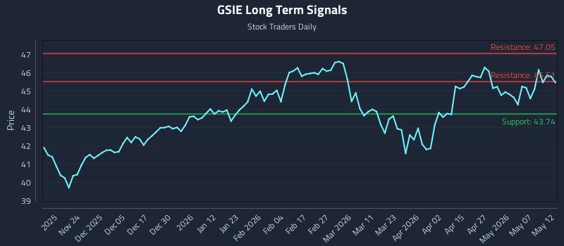 GSIE Long Term Analysis for May 13 2026