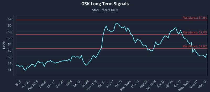 GSK Long Term Analysis for May 13 2026 GSK Long Term Analysis for May 13 2026