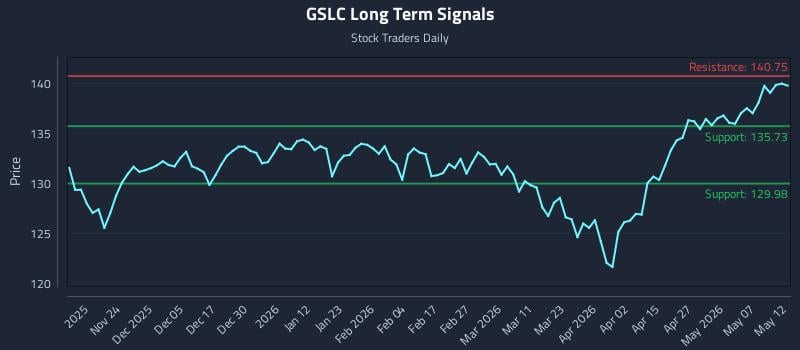 GSLC Long Term Analysis for May 13 2026