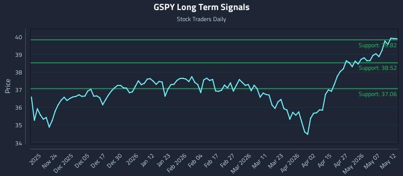 GSPY Long Term Analysis for May 13 2026