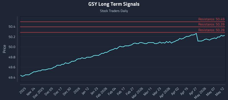 GSY Long Term Analysis for May 13 2026