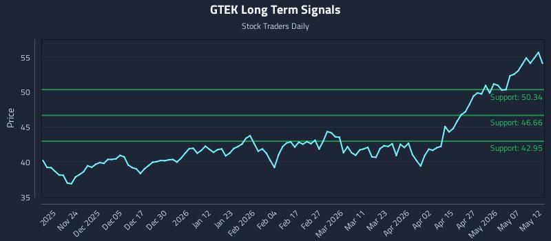 GTEK Long Term Analysis for May 13 2026