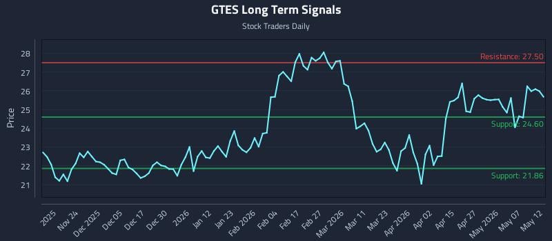 GTES Long Term Analysis for May 13 2026 GTES Long Term Analysis for May 13 2026