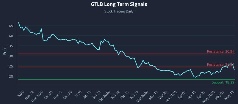 GTLB Long Term Analysis for May 13 2026