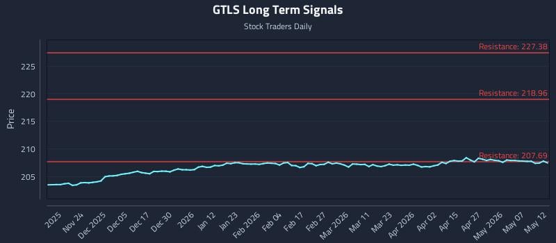 GTLS Long Term Analysis for May 13 2026 GTLS Long Term Analysis for May 13 2026