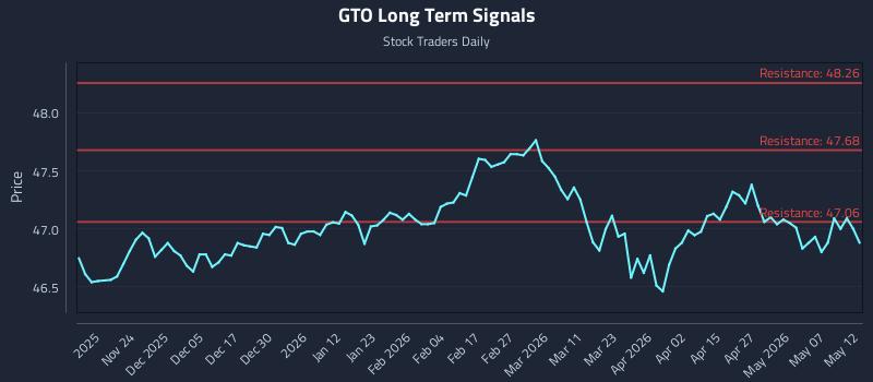 GTO Long Term Analysis for May 13 2026 GTO Long Term Analysis for May 13 2026
