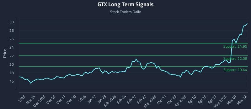 GTX Long Term Analysis for May 13 2026