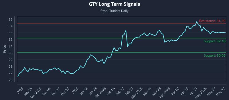GTY Long Term Analysis for May 13 2026 GTY Long Term Analysis for May 13 2026