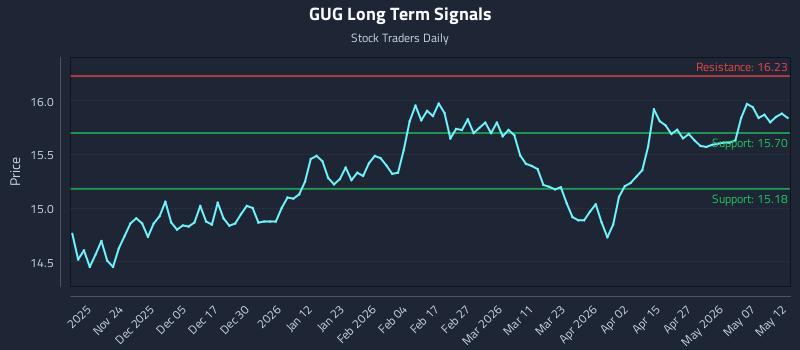 GUG Long Term Analysis for May 13 2026