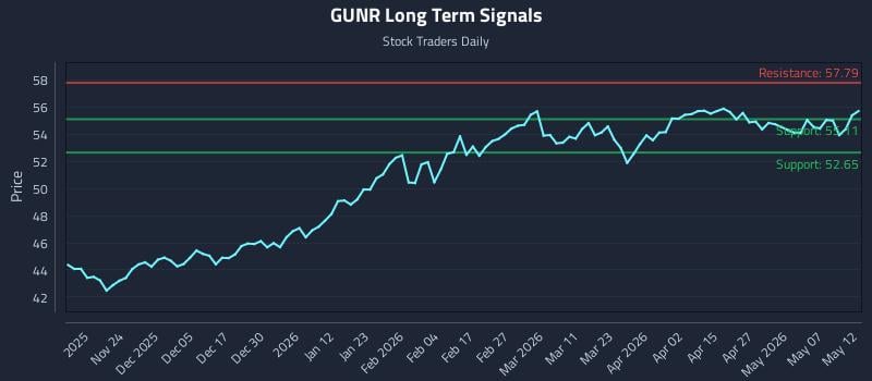GUNR Long Term Analysis for May 13 2026