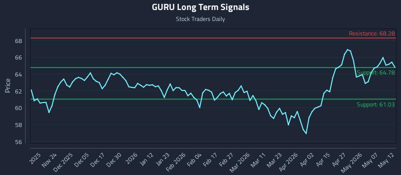 GURU Long Term Analysis for May 13 2026