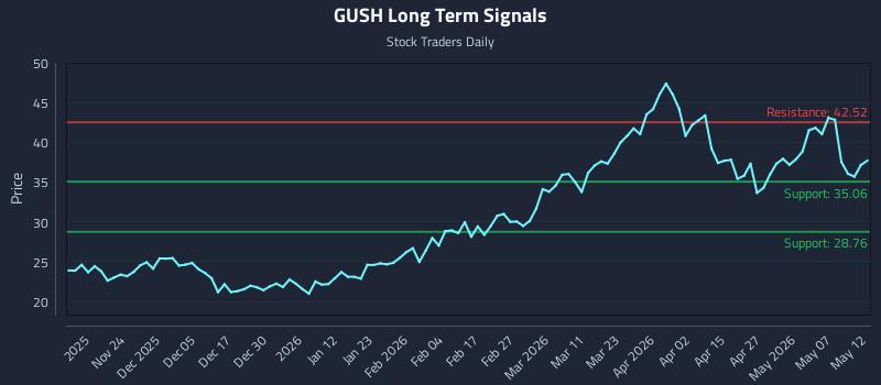 GUSH Long Term Analysis for May 13 2026