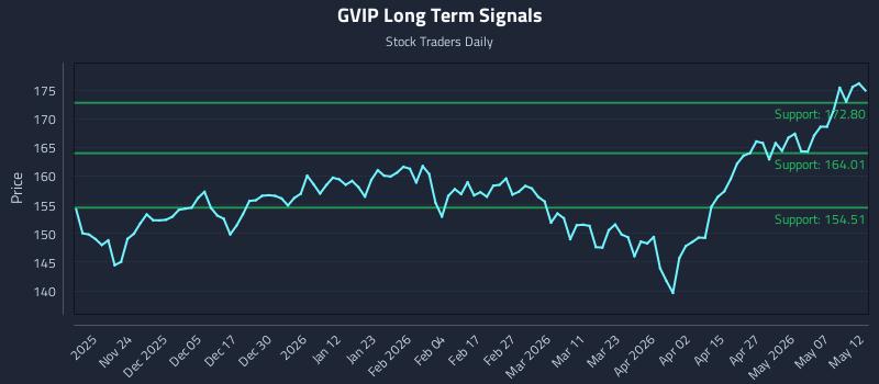 GVIP Long Term Analysis for May 13 2026 GVIP Long Term Analysis for May 13 2026