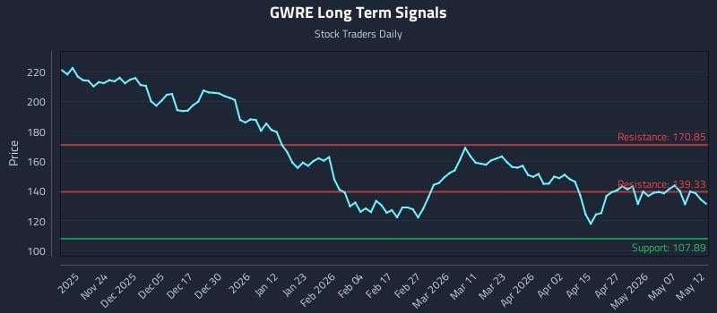GWRE Long Term Analysis for May 13 2026