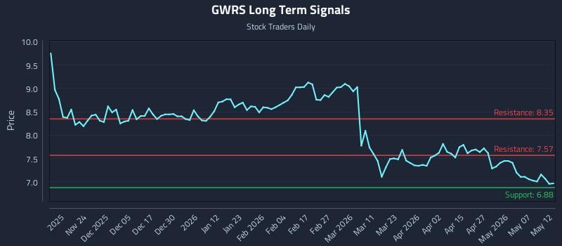 GWRS Long Term Analysis for May 13 2026