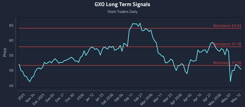 GXO Long Term Analysis for May 13 2026