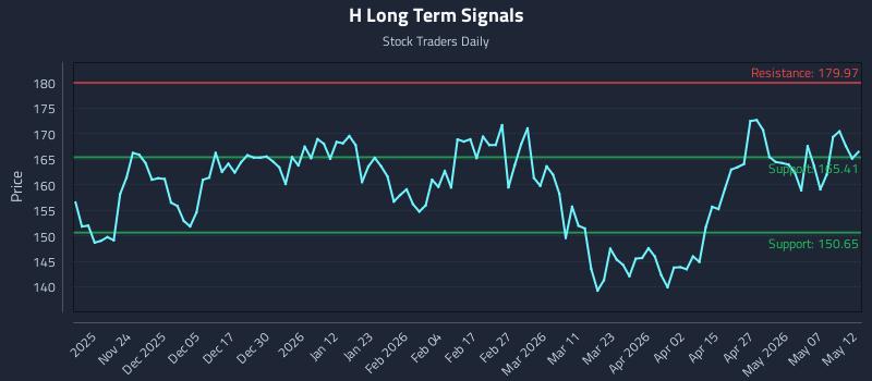 H Long Term Analysis for May 13 2026