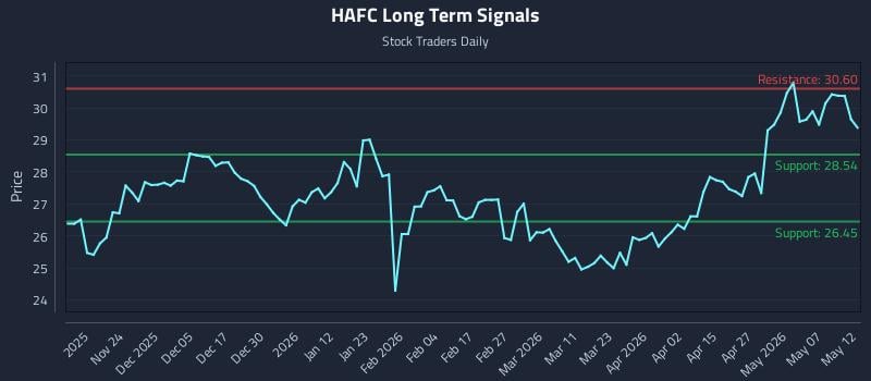 HAFC Long Term Analysis for May 13 2026